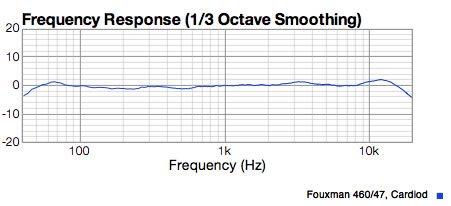 Real Neumann K47 response measured by FAR shows real similarities to the RK47 capsule